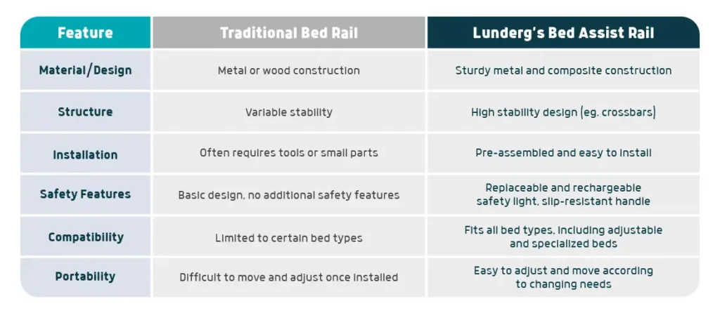 traditional bed rails vs lunderg new bed rails