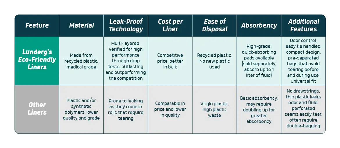 comparison lunderg recycled liners vs rest